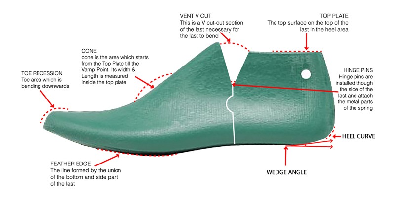 How Our Shoes Work - Our Comfort Technology | Sole Bliss