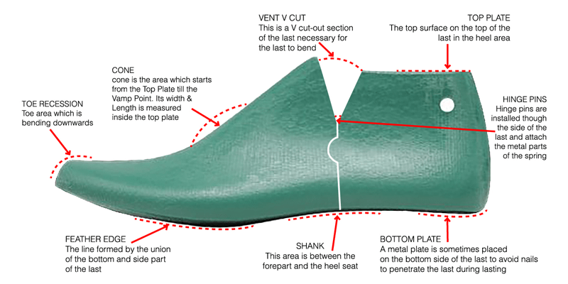 Terminology of the Last – 4/4 – ITALIAN FOOTWEAR SOLUTION